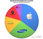 Apple mantém liderança de mercado de smartphones, segundo a ComScore Apple mantém liderança de mercado de smartphones, segundo a ComScore