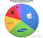 Apple mantém liderança de mercado de smartphones, segundo a ComScore Apple mantém liderança de mercado de smartphones, segundo a ComScore