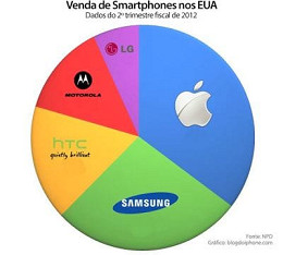 Apple mantém liderança de mercado de smartphones, segundo a ComScore Apple mantém liderança de mercado de smartphones, segundo a ComScore