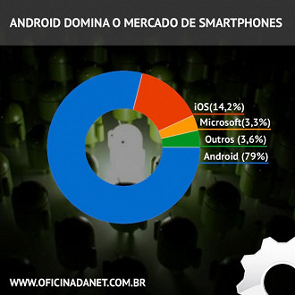 Infográfico de Market Share de Smartphones