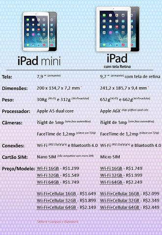 Vale a pena comprar um iPad Mini? [comparaÃ§Ã£o]