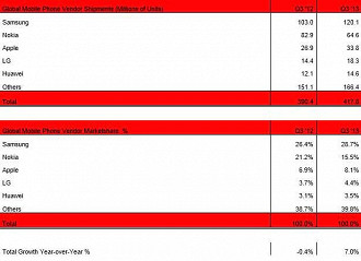 Samsung vende mais aparelhos que as concorrentes juntas Samsung vende mais aparelhos que as concorrentes juntas