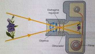 Como funciona uma cÃ¢mera fotogrÃ¡fica analÃ³gica