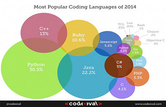 Qual a melhor linguagem de programaÃ§Ã£o?