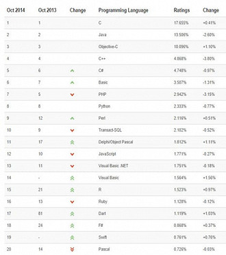 Qual a melhor linguagem de programaÃ§Ã£o?