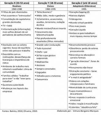 Confronto de Gerações: informações completas 