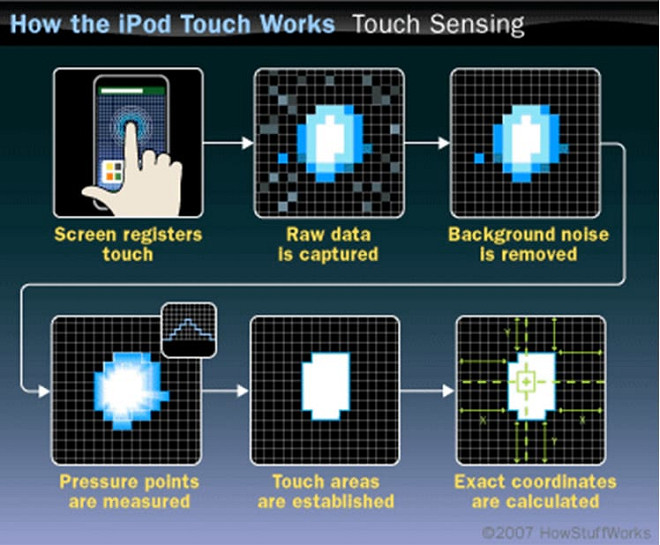 Como funciona o touch screen?