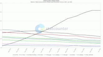 Gráfico de adoção do Android Pie em 2019-2020