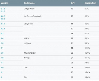 Versões do Android em 2019