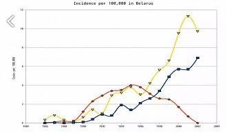Gráfico do crescimento de câncer na tireoide, em Belarus. A linha vermelha representa jovens até 14 anos, azul de 15 a 18 e amarela 14 a 34 anos.