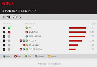 Velocidade da internet no Brasil em 2015