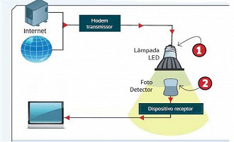 Funcionamento básico da internet Li-Fi