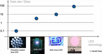 Testes com diferentes tipos de lâmpadas estudadas, podem chegar a 100Gbps de velocidade.