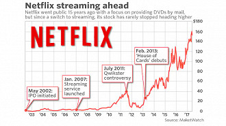 Evolução das ações da Netflix após 15 anos de oferta pública completados em 2017