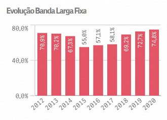 Evolução da qualidade da Banda Larga Fixa no Brasil. Fonte: ANATEL