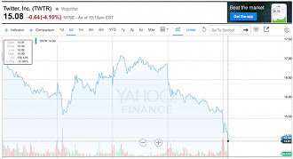 O fundo do poÃ§o? Twitter fecha a segunda-feira com aÃ§Ãµes abaixo dos US$ 15