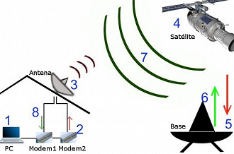Funcionamento da internet via satélite
