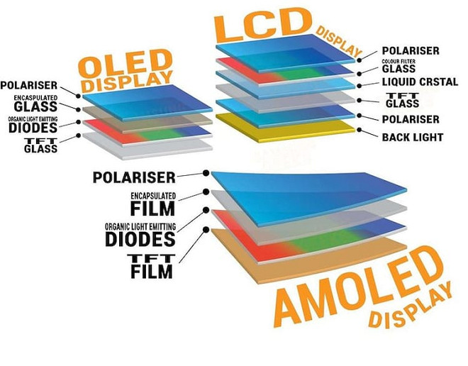 Diferenças entre telas IPS, AMOLED e Super AMOLED