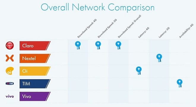 Descubra qual operadora tem o melhor sinal e o 4G mais rápido no Brasil