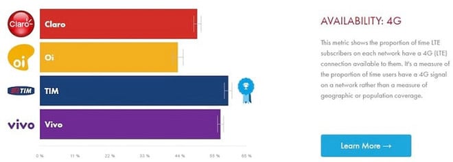 Descubra qual operadora tem o melhor sinal e o 4G mais rápido no Brasil