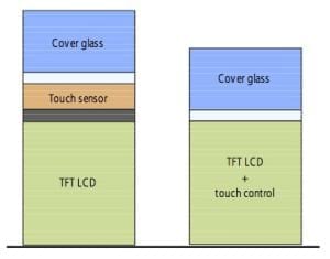 À esquerda uma tela de LCD convencional, à direita a tela da LG com a tecnologia In-Cell Touchscreen