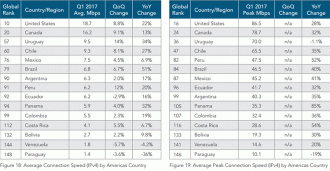 Relatório de conexões nas américas