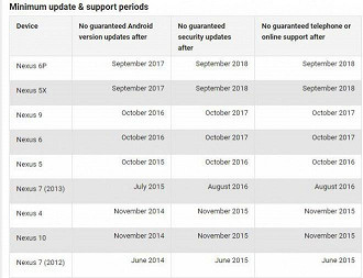 Datas mencionadas pelo Google. 