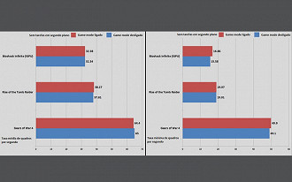 Resultados dos testes sem tarefas em segundo plano.