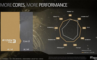 Comparativo mostra vantagem para o Ryzen Comparativo mostra vantagem para o Ryzen