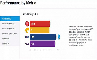 Pesquisa da OpenSignal revela que cobertura 4G da Tim e Vivo são as melhores