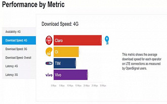 Média de velocidade do sinal 4G