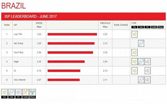 Ranking operadoras/velocidade