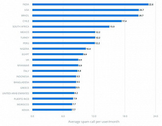 Ranking dos países que mais recebem chamadas de spam. 