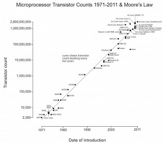Evolução da Lei de Moore na prática