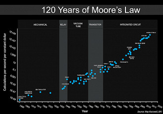 Lei de Moore aplicada ao número de cálculos por segundo