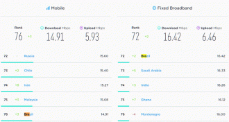 Números da velocidade de internet do Brasil