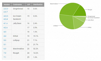 Lista de uso das versões de Android