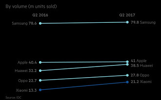 Market share de smartphones