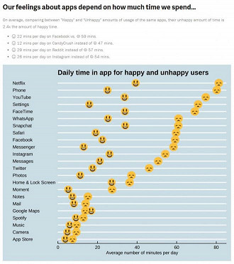 Gráfico que compara o humor dos usuários durante os acessos.