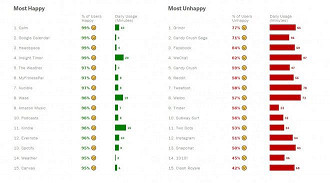 Gráfico que mostra o índice de pessoas tristes ou felizes em cada aplicativo. 