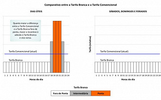 Comparativo entre as tarifas