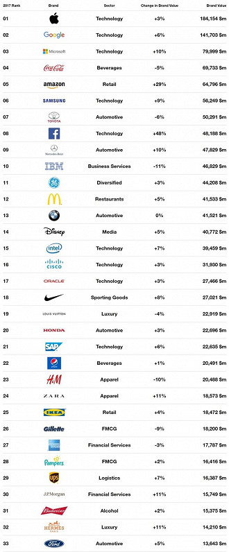 Empresas mais valiosas do mundo.