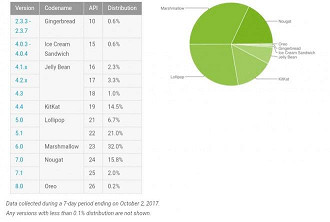 Gráfico da adoção do Android.