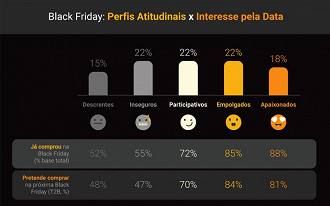 Fonte: Google/Provokers, Black Friday, julho 2017, Estudo Quantitativo P: em quais edições da Black Friday, aquela sexta-feira em novembro em que as lojas oferecem descontos especiais em seus produtos e serviços, você comprou algum produto ou serviço? / Pensando na próxima edição da Black Friday, qual sua intenção de comprar algum produto ou serviço? (RU)