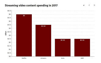 Gráfico de investimentos