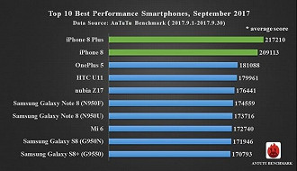 iPhone 8 Plus é considerado o celular mais rápido do mundo.