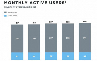 Dados da rede social