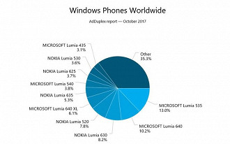 Smartphones com Windows Phone