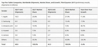 Mercado de tablets continua em queda, diz IDC.