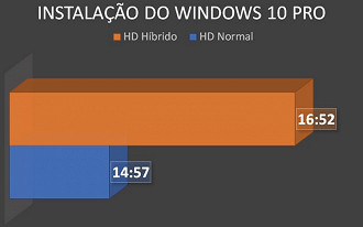 Tempo gasto para a instalação completa do Windows.